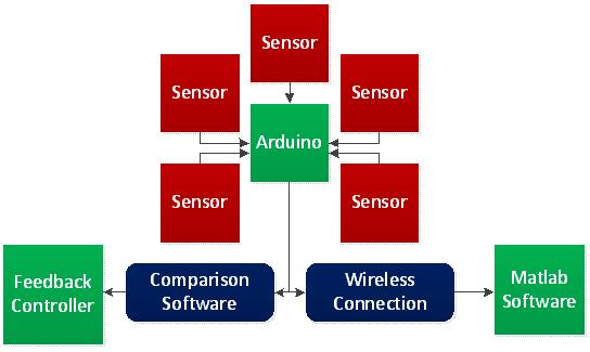 Final Block Diagram