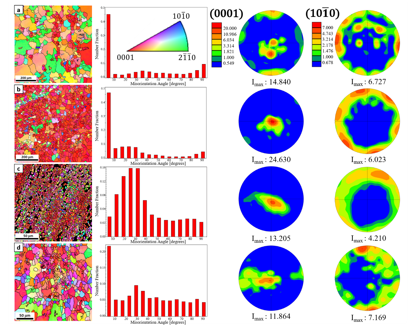 Figure 2: EBSD orientation maps, misorientation angle plots, basal (0001) pole figure of the Zn matrix near the periphery of Zn-Mg HPT disks after (a) 1 turn, (b) 5 turns, (c) 15 turns and (d) 30 turns. Â Imax is the maximum intensity observed in the pole figures.