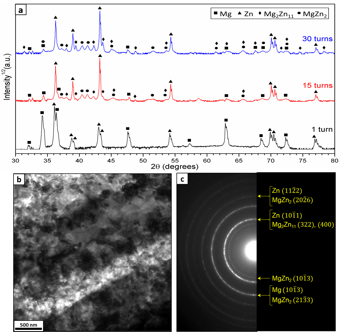 Figure 3: (a) X-ray diffraction patterns taken from the mid-thickness plane at the periphery of the Zn-Mg HPT disks, (b) Bright-Field TEM image, and (c) corresponding selected area diffraction pattern from the periphery of the Zn-Mg HPT disk after 30 turns.Â  The phases associated to the diffraction rings and their reflection planes are labeled in yellow.