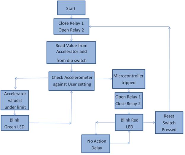 Code Diagram