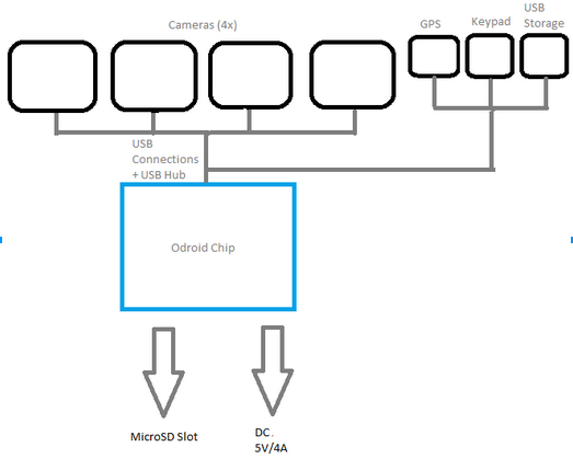 Basic Hardware Design