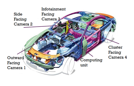 Car showing the locations of the cameras