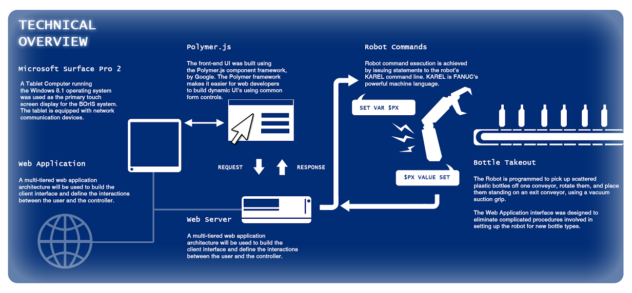 technical overview