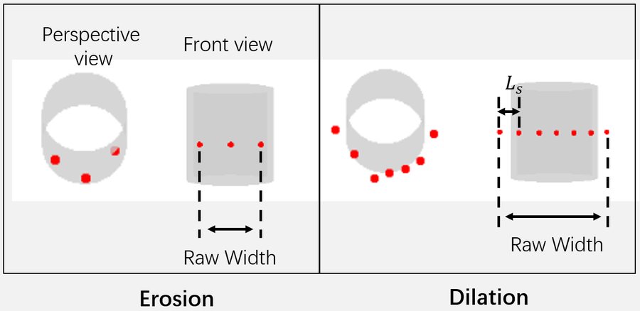 Examples of shape erosion and dilation in a LiDAR scan from traditional ray models