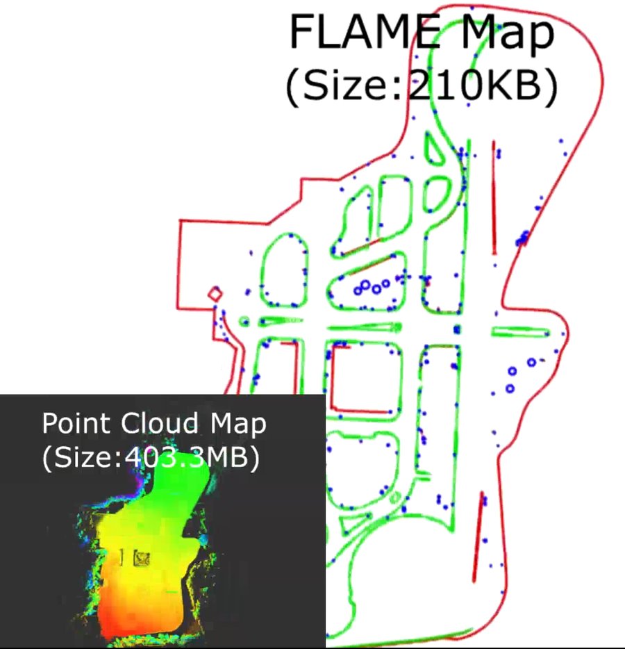 FLAME localization achieving similar accuracy to HD maps with 1/1000th the data