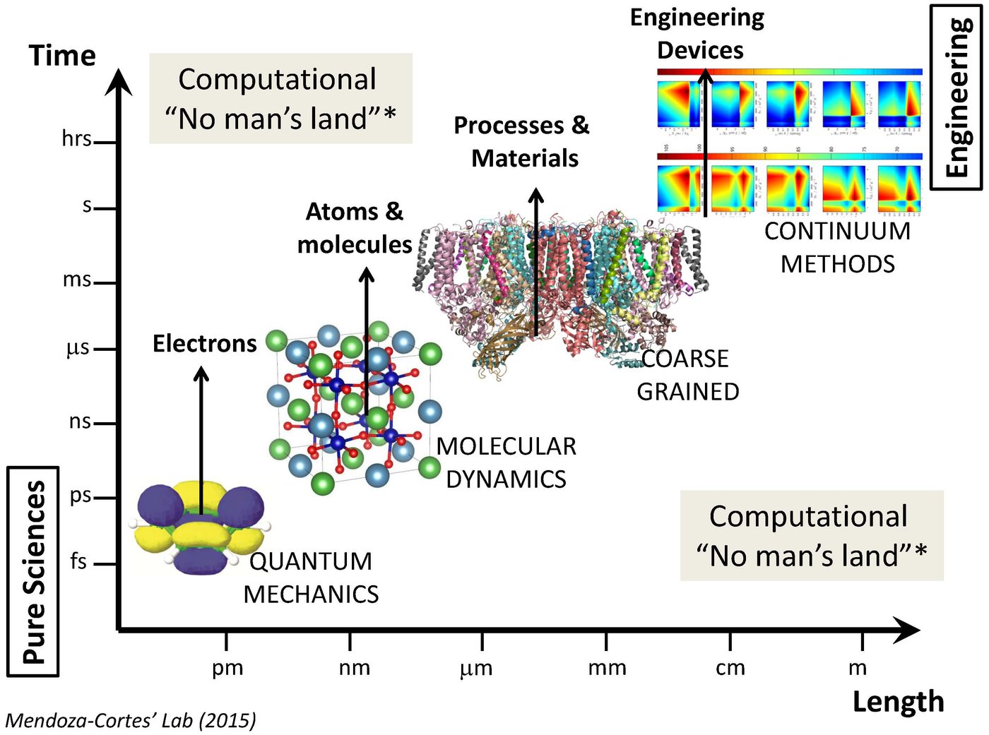 Diagram of length and time scales, from electrons treated with quantum mechanics, through atoms and molecules with molecular dynamics and coarse-grained models, to devices treated with continuum methods.